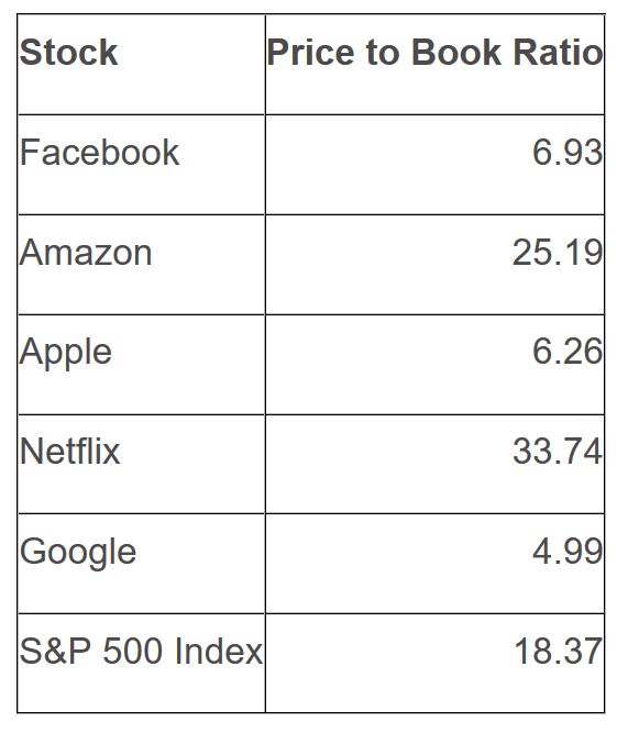 Price to Book Ratio